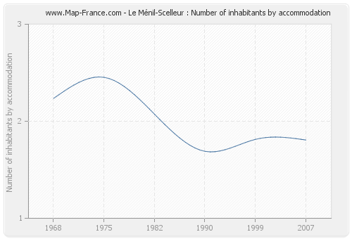 Le Ménil-Scelleur : Number of inhabitants by accommodation